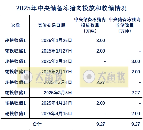 2025年4月中央储备冻猪肉的收储和投放情况
