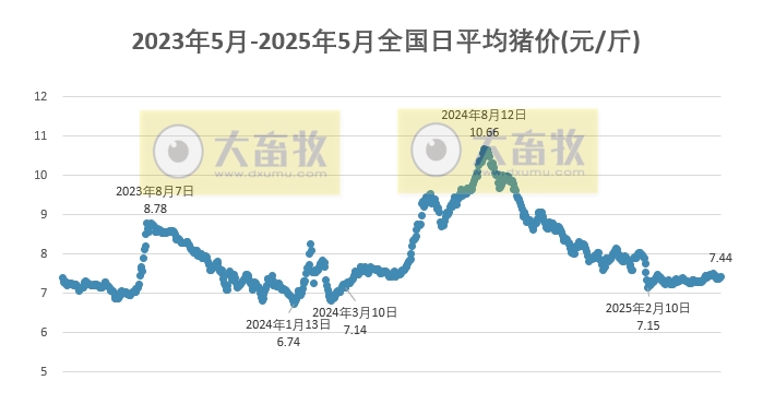 今日猪价 | 2025.05.02 猪价行情