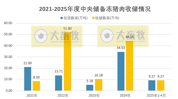 2025年4月中央储备冻猪肉的收储和投放情况