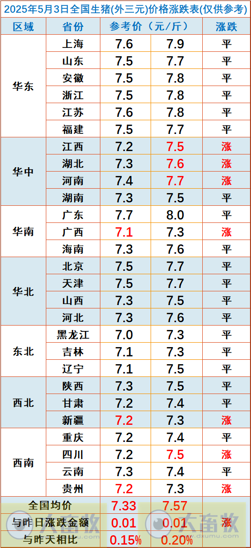 今日猪价 | 2025.05.03 猪价行情