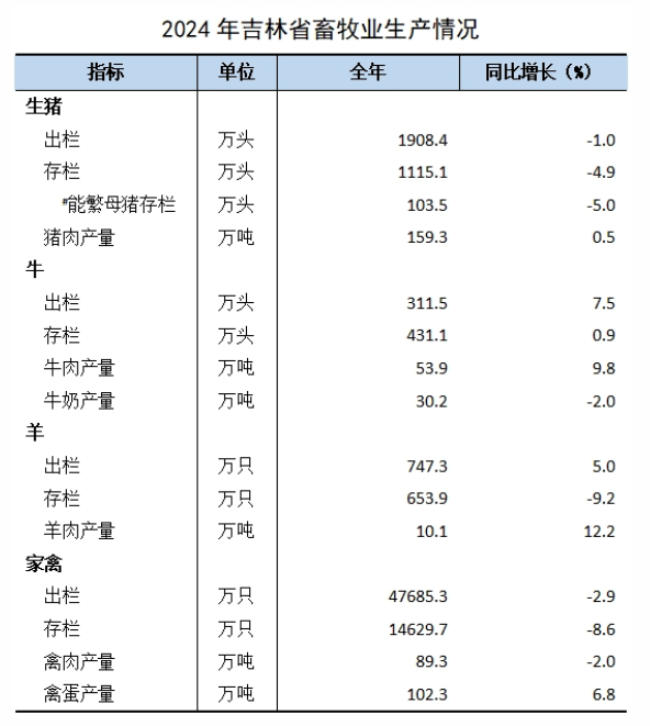 2024年度吉林省畜牧业生产情况