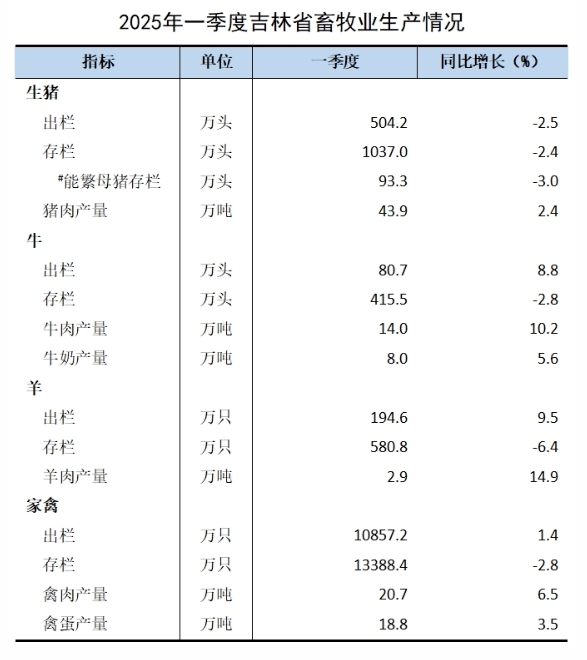 吉林省2025年一季度畜牧业生产情况