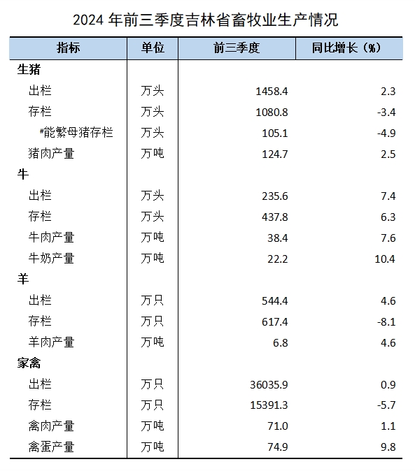 吉林省2024年三季度畜牧业生产情况