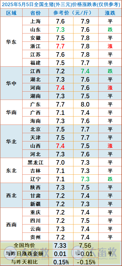 今日猪价 | 2025.05.05 猪价行情