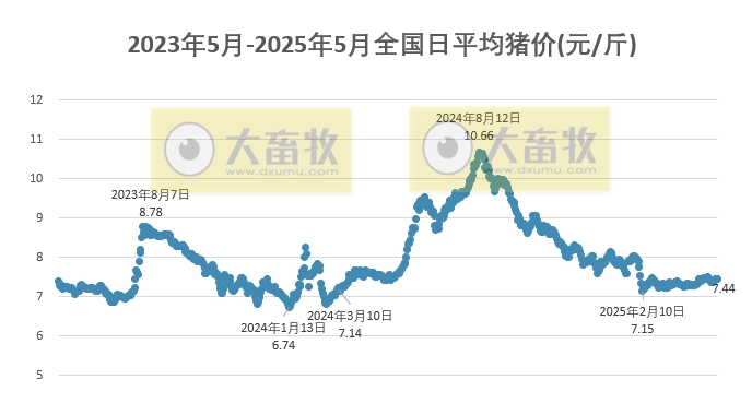 今日猪价 | 2025.05.05 猪价行情