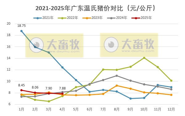 广东温氏2025年4月猪价走势分析