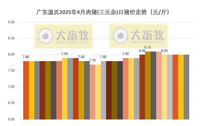 广东温氏2025年4月猪价走势分析