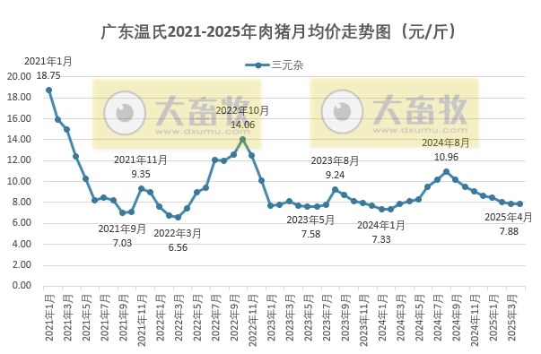 广东温氏2025年4月猪价走势分析
