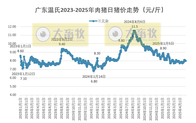 广东温氏2025年4月猪价走势分析
