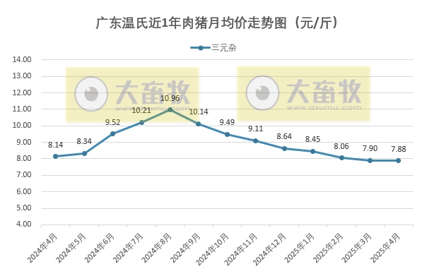 广东温氏2025年4月猪价走势分析