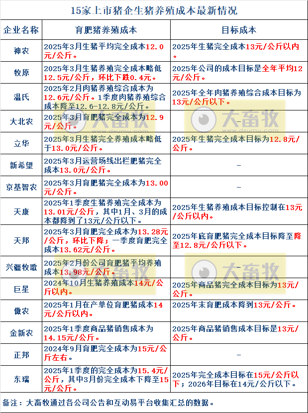 神农、牧原、温氏等15家上市猪企最新生猪成本及目标情况（2025年3月）