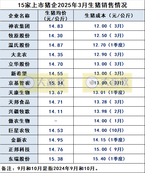 神农、牧原、温氏等15家上市猪企最新生猪成本及目标情况（2025年3月）