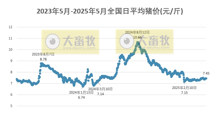 今日猪价 | 2025.05.06 猪价行情