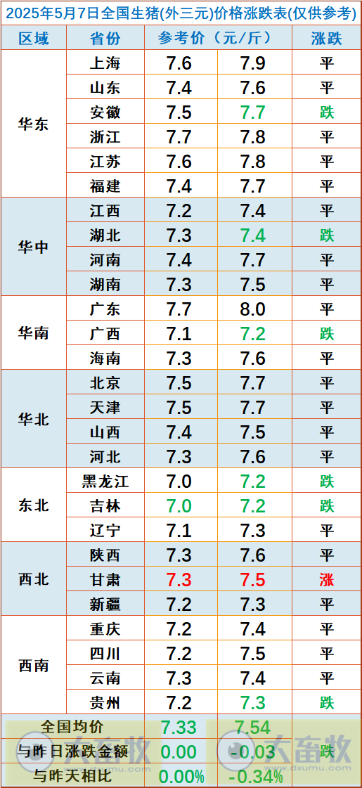 今日猪价 | 2025.05.07 猪价行情