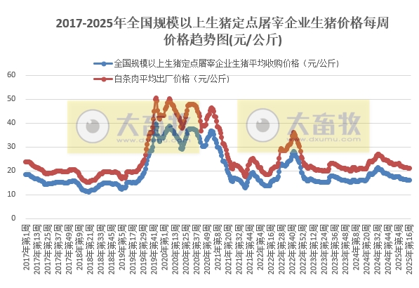 农业农村部:生猪收购价和白条肉出厂价继续上涨,但涨幅收窄——4月第4周生猪定点屠宰企业生猪收购和白条肉出厂价格情况