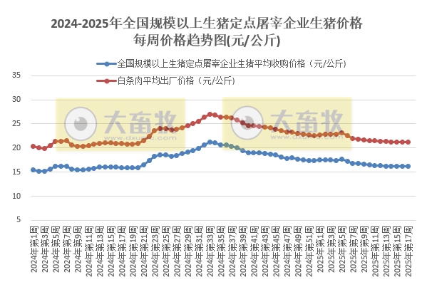 农业农村部:生猪收购价和白条肉出厂价继续上涨,但涨幅收窄——4月第4周生猪定点屠宰企业生猪收购和白条肉出厂价格情况
