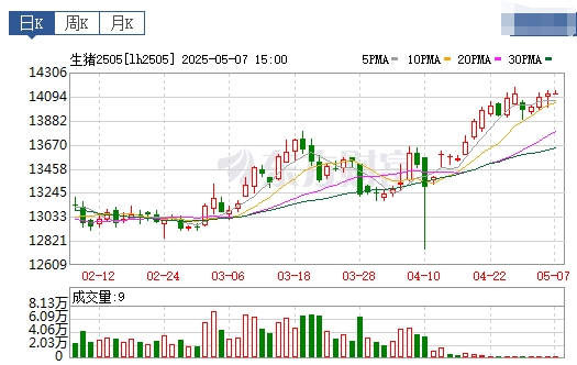 今日猪价 | 2025.05.08 猪价行情