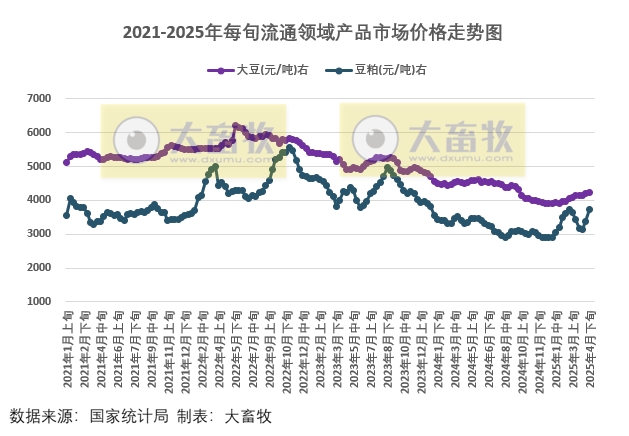 国家统计局：2025年4月下旬流通领域生猪价格持平，玉米大豆豆粕价格均上涨，其中豆粕出现大幅上涨