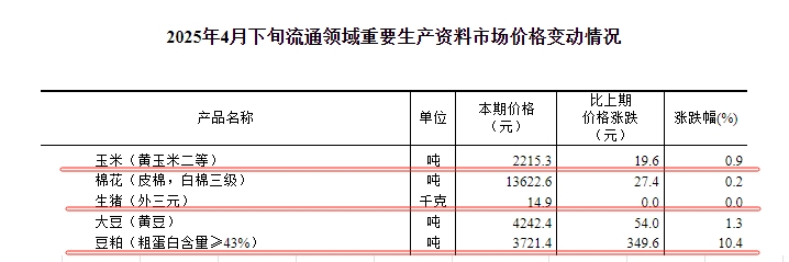 国家统计局：2025年4月下旬流通领域生猪价格持平，玉米大豆豆粕价格均上涨，其中豆粕出现大幅上涨