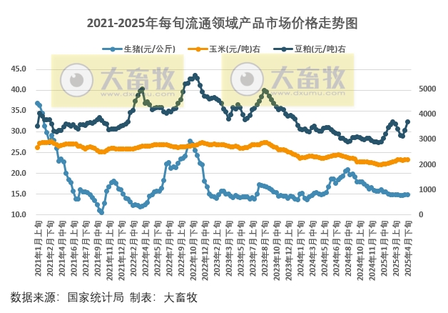国家统计局：2025年4月下旬流通领域生猪价格持平，玉米大豆豆粕价格均上涨，其中豆粕出现大幅上涨
