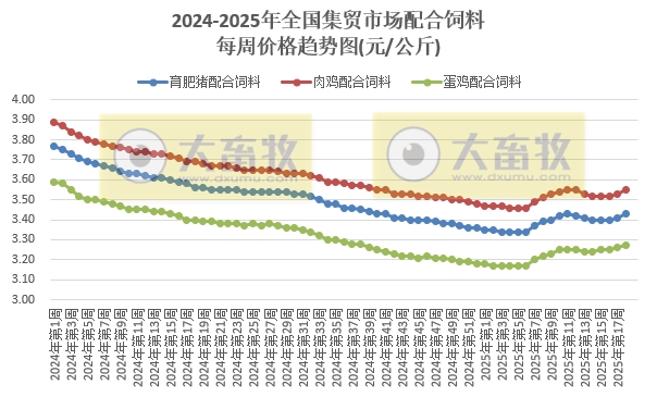 农业农村部：生猪猪肉价格由涨转跌，牛肉价格涨至近10个月最高，豆粕价格涨至近1年最高——2025年4月第5周畜牧业产品价格及走势