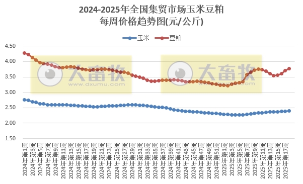 农业农村部：生猪猪肉价格由涨转跌，牛肉价格涨至近10个月最高，豆粕价格涨至近1年最高——2025年4月第5周畜牧业产品价格及走势