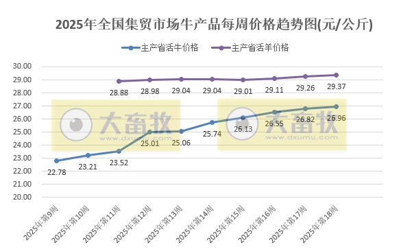 农业农村部：生猪猪肉价格由涨转跌，牛肉价格涨至近10个月最高，豆粕价格涨至近1年最高——2025年4月第5周畜牧业产品价格及走势