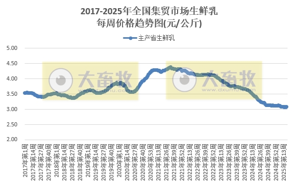 农业农村部：生猪猪肉价格由涨转跌，牛肉价格涨至近10个月最高，豆粕价格涨至近1年最高——2025年4月第5周畜牧业产品价格及走势