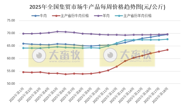 农业农村部：生猪猪肉价格由涨转跌，牛肉价格涨至近10个月最高，豆粕价格涨至近1年最高——2025年4月第5周畜牧业产品价格及走势