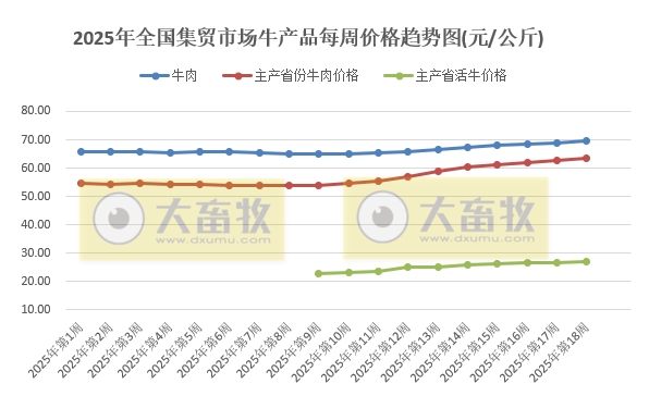 农业农村部：生猪猪肉价格由涨转跌，牛肉价格涨至近10个月最高，豆粕价格涨至近1年最高——2025年4月第5周畜牧业产品价格及走势