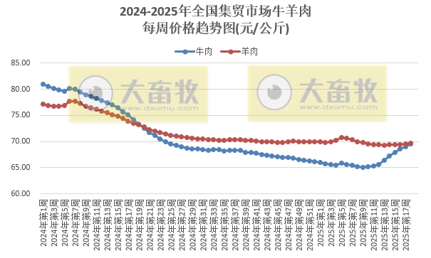 农业农村部：生猪猪肉价格由涨转跌，牛肉价格涨至近10个月最高，豆粕价格涨至近1年最高——2025年4月第5周畜牧业产品价格及走势