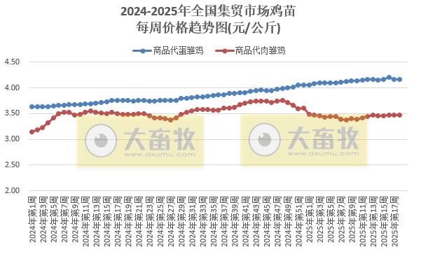 农业农村部：生猪猪肉价格由涨转跌，牛肉价格涨至近10个月最高，豆粕价格涨至近1年最高——2025年4月第5周畜牧业产品价格及走势