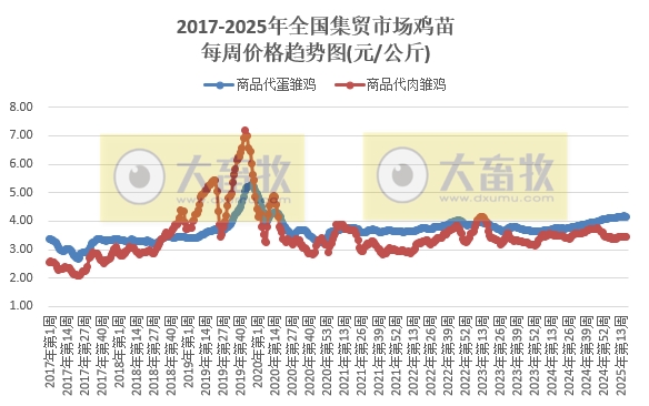 农业农村部：生猪猪肉价格由涨转跌，牛肉价格涨至近10个月最高，豆粕价格涨至近1年最高——2025年4月第5周畜牧业产品价格及走势