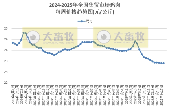 农业农村部：生猪猪肉价格由涨转跌，牛肉价格涨至近10个月最高，豆粕价格涨至近1年最高——2025年4月第5周畜牧业产品价格及走势