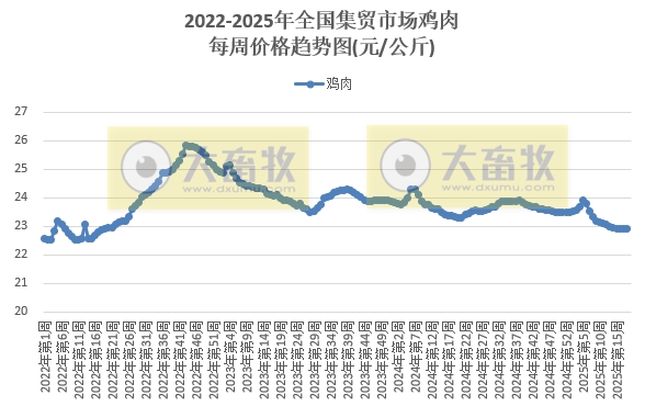 农业农村部：生猪猪肉价格由涨转跌，牛肉价格涨至近10个月最高，豆粕价格涨至近1年最高——2025年4月第5周畜牧业产品价格及走势
