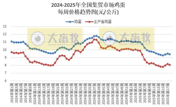 农业农村部：生猪猪肉价格由涨转跌，牛肉价格涨至近10个月最高，豆粕价格涨至近1年最高——2025年4月第5周畜牧业产品价格及走势