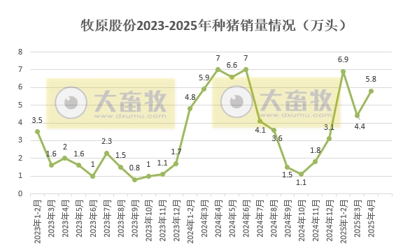 牧原4月仔猪销量减少，种猪销量增多，前4月生猪累计销量突破3000万头——2025年4月及前4月生猪销售情况