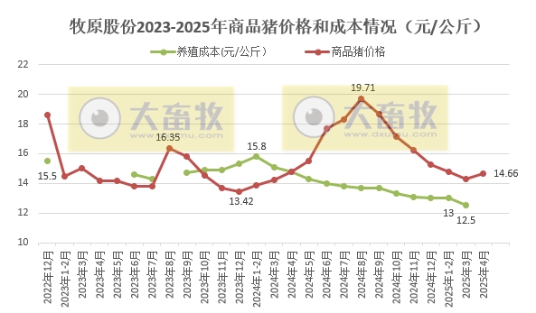 牧原4月仔猪销量减少，种猪销量增多，前4月生猪累计销量突破3000万头——2025年4月及前4月生猪销售情况