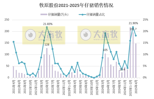 10家上市猪企2025年4月及前4月仔猪销售和成本情况——销量大幅减少，但价格上涨