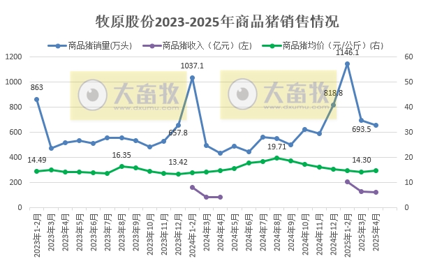 牧原4月仔猪销量减少，种猪销量增多，前4月生猪累计销量突破3000万头——2025年4月及前4月生猪销售情况