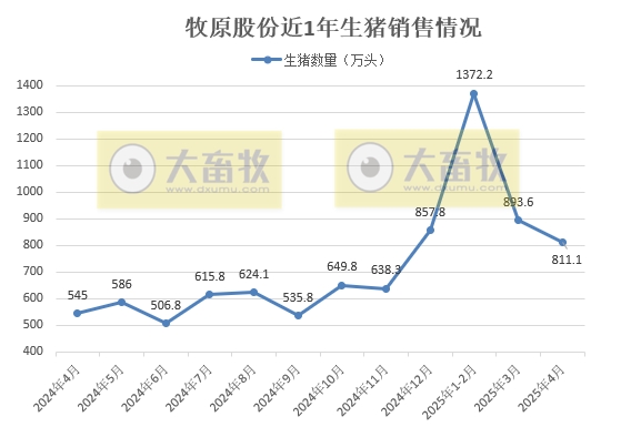 牧原4月仔猪销量减少，种猪销量增多，前4月生猪累计销量突破3000万头——2025年4月及前4月生猪销售情况