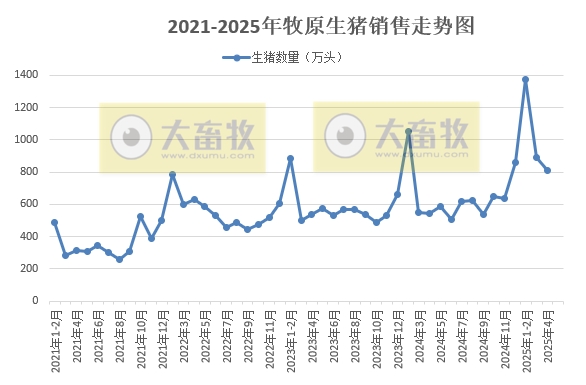 牧原4月仔猪销量减少，种猪销量增多，前4月生猪累计销量突破3000万头——2025年4月及前4月生猪销售情况