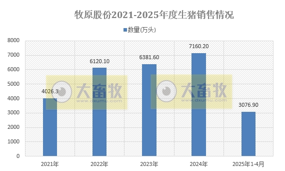 牧原4月仔猪销量减少，种猪销量增多，前4月生猪累计销量突破3000万头——2025年4月及前4月生猪销售情况