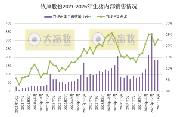 牧原4月仔猪销量减少，种猪销量增多，前4月生猪累计销量突破3000万头——2025年4月及前4月生猪销售情况