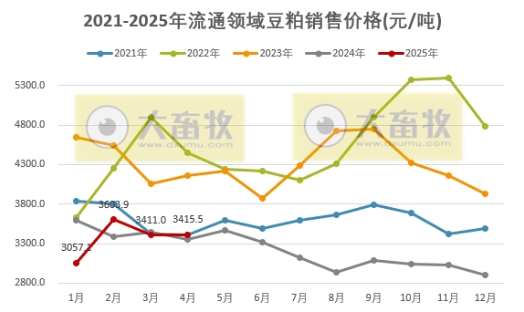 2025年4月全国流通领域的生猪、玉米、大豆和豆粕价格情况