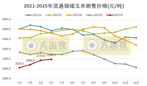 2025年4月全国流通领域的生猪、玉米、大豆和豆粕价格情况