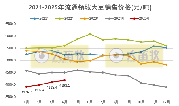 2025年4月全国流通领域的生猪、玉米、大豆和豆粕价格情况