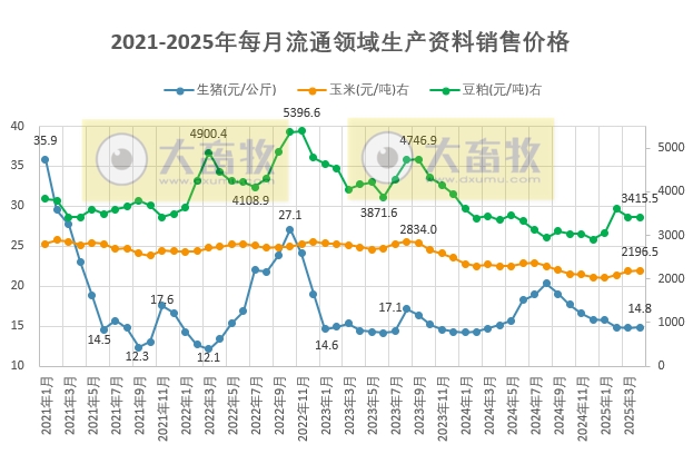 2025年4月全国流通领域的生猪、玉米、大豆和豆粕价格情况