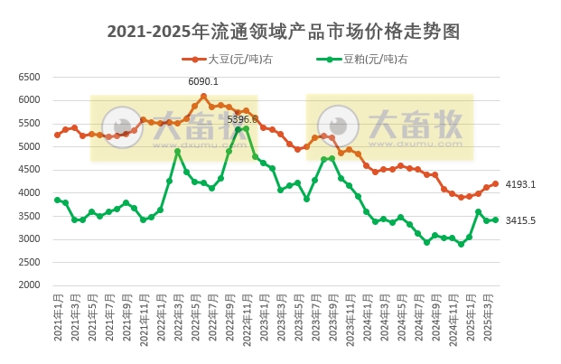2025年4月全国流通领域的生猪、玉米、大豆和豆粕价格情况