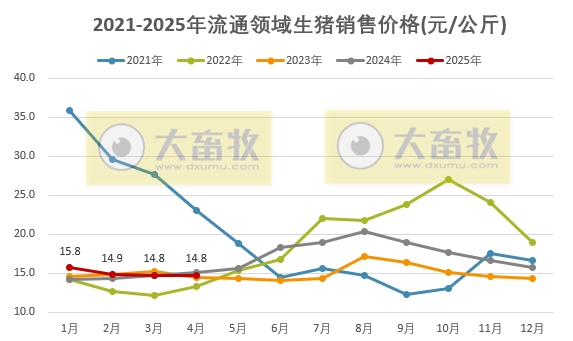 2025年4月全国流通领域的生猪、玉米、大豆和豆粕价格情况